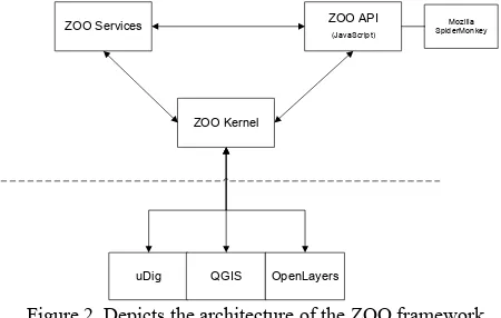 Figure 2. Depicts the architecture of the ZOO framework, 