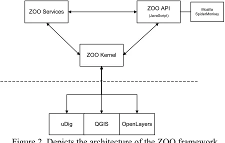 Figure 2. Depicts the architecture of the ZOO framework, 