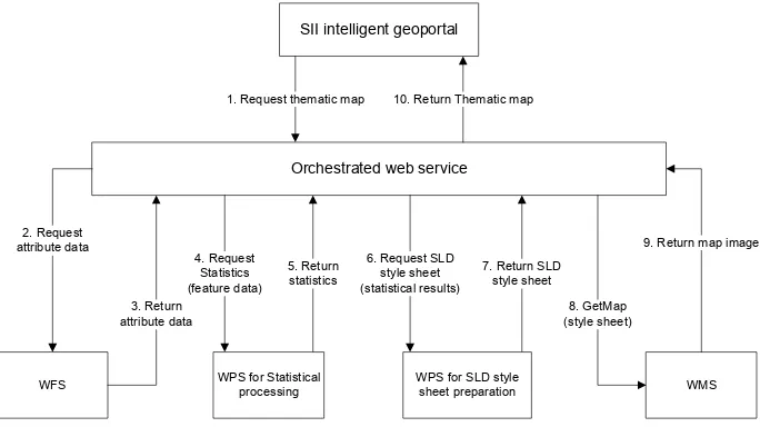 Figure 3. A sequence diagram depicting the orchestration of web services to create thematic maps 
