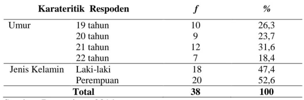 Tabel 2.6.  Distribusi Frekuensi Mahasiswa Obesitas Fakultas Kedokteran dan  Ilmu Kesehatan Universitas Muhammadiyah Yogyakarta Mei (n = 38) 