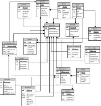 Gambar 3. Model Database Relasional 