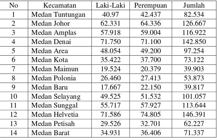 Tabel 4.1 Jumlah Penduduk Berdasarkan Kecamatan dan Jenis Kelamin 