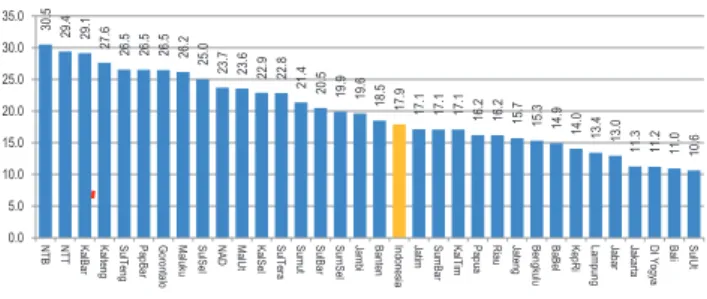 Gambar 2. Sebaran Prevalensi Balita Gizi Kurang  Berdasarkan Berat Badan Menurut  Umur (BB/U)  Menurut Provinsi Di Indonesia Tahun 2010