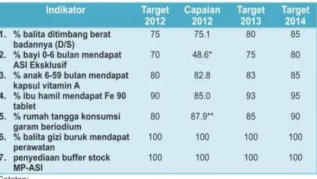 Tabel 1. Target Capaian Indikator Pembinaan Gizi Masyarakat  Tahun 2012-2014 dan Capaian Tahun 2012