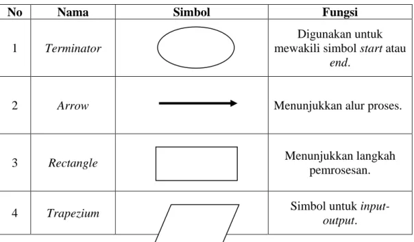 Tabel 2.1. Simbol Flowchart 