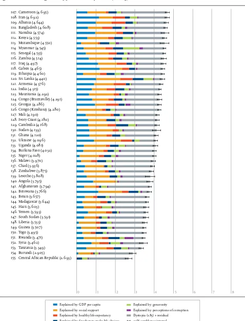 Figure 2.2: Ranking of Happiness 2014-2016 (Part 3)