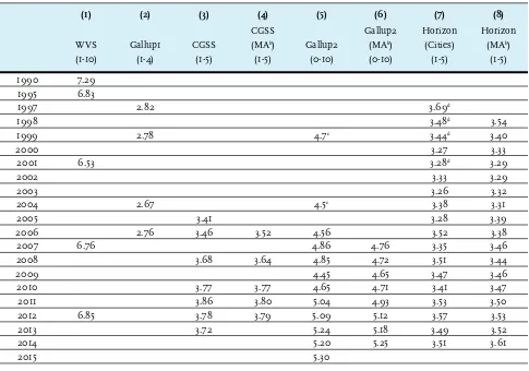Table A3.1. Mean Subjective Well-Being, Five Series, Total Population, China, 1990-2015a