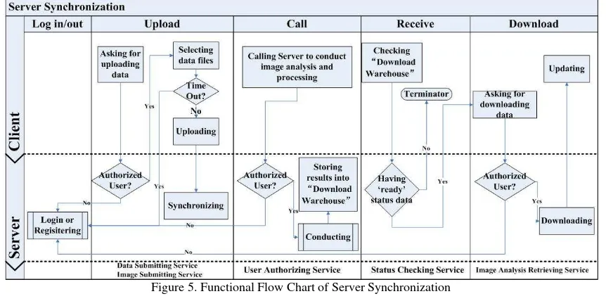 Figure 5. Functional Flow Chart of Server Synchronization 