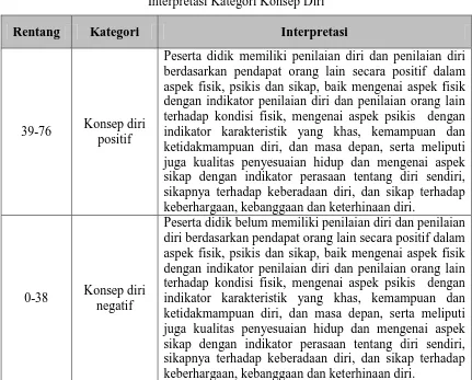 Tabel 3.8 Interpretasi Kategori Konsep Diri  