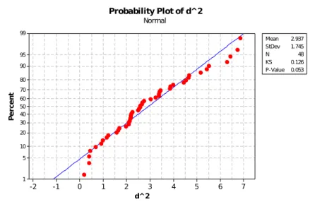 Gambar 4.1 Scatter plot antara  d 2 dan q (i)