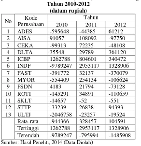 Refined Economic Value AddedTabel 4.2  (REVA) Food and Beverage 