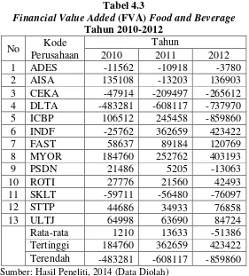 Financial Value Added Tabel 4.3 (FVA) Food and Beverage 