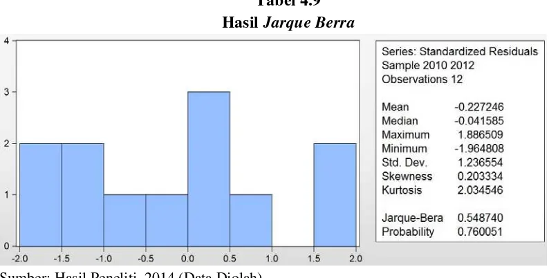Hasil Tabel 4.9 Jarque Berra 