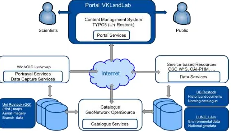 Figure 2. Portal components with related services and data sources. 