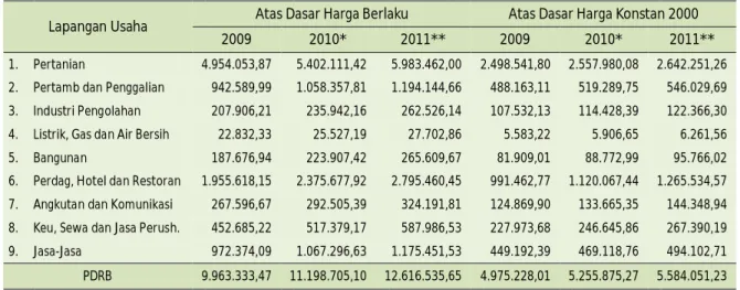Tabel 1. Nilai Produk Domestik Regional Bruto Kabupaten Sumenep Menurut Lapangan Usaha  Tahun 2009-2011 (Juta Rupiah) 
