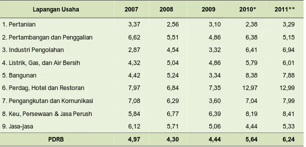 Tabel 2. Laju Pertumbuhan PDRB Kab. Sumenep Menurut Lapangan Usaha  Tahun 2007 - 2011 