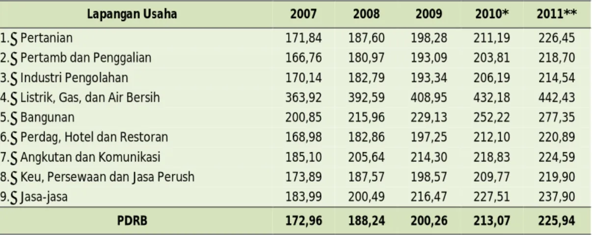 Tabel 3. Indeks Harga Implisit PDRB Kab. Sumenep Menurut Lapangan Usaha  Tahun 2007-2011 