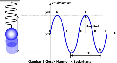 Gambar 3 Gerak Harmonik Sederhana 