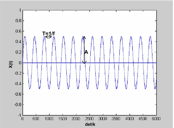 Gambar 5 Perioda, frekuensi da Amplitudo 
