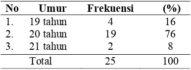Tabel 1.Distribusi Karakteristik Res-ponden Berdasarkan Umur