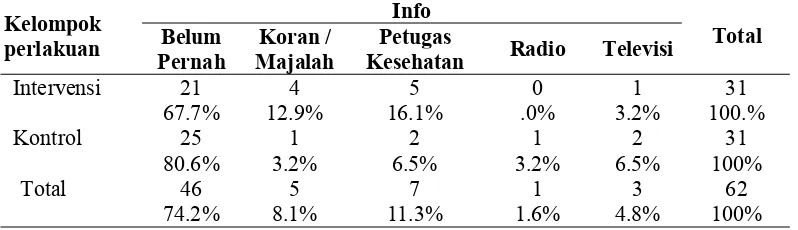 Tabel 3.Distribusi  WUS Menurut Perolehan Informasi Kanker Leher Rahimdan Kelompok Perlakuan