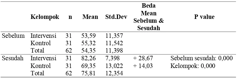 Tabel 5.Perubahan Pengetahuan Antara Kelompok Intervensi dan Kelompok
