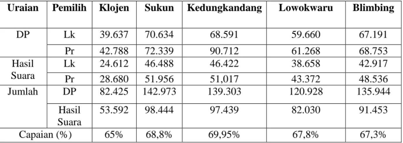 Tabel 1 - 1 Rekapitulasi Pemilih Pemilu Legislative tahun 2014 di Kota Malang 