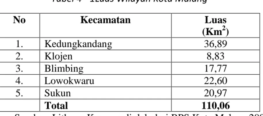 Tabel 4 - 1Luas Wilayah Kota Malang 