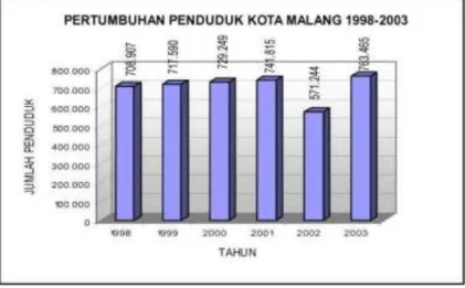 Gambar 4 - 2Pertumbuhan Penduduk Kota Malang 1998 – 2003 