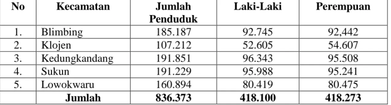 Tabel 4 - 2 Jumlah Penduduk Kota Malang 