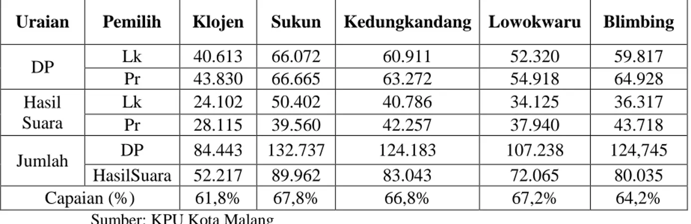 Tabel 4 - 4 Rekapitulasi Hasil pelaksanaan pemilihan legislative tahun 2009 