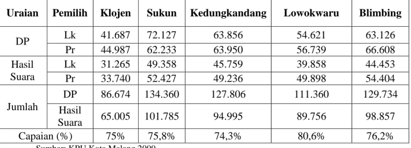 Tabel 4 - 5Rekapitulasi Hasil Pelaksanaan Pemilihan Umum Presiden Tahun 2009 