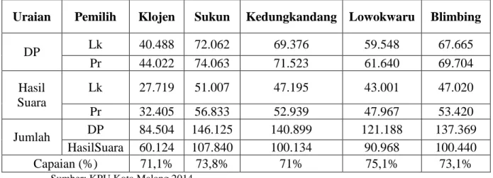 Tabel 4 - 7 Rekapitulasi Tingkat Kehadiran Pemilih Pilpres Tahun 2014 di Kota  Malang 