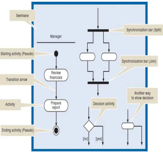 Gambar 2.2 Simbol Activity Diagram 