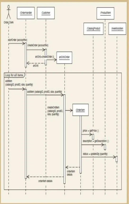 Gambar 2.10 Three Layer System Sequence Diagram 