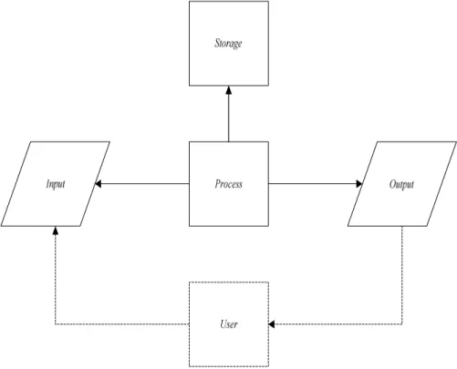 Gambar 2.1 Model Fungsional Sistem Informasi  (Gelinas 2008 : 13) 