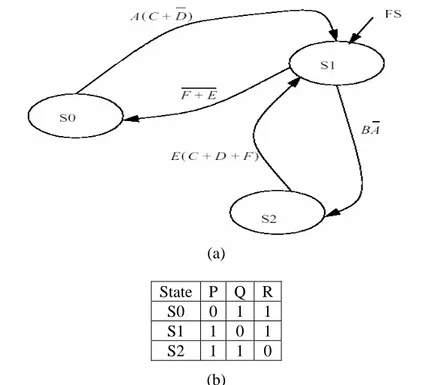 Gambar 7.3. Contoh diagram State beserta kombinasi outputnya 