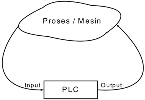 Gambar 1.1. Diagram konseptual aplikasi PLC 