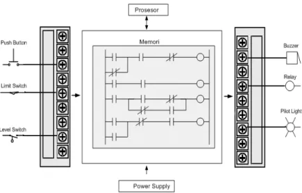 Gambar 2.1. Interaksi Komponen-komponen sistem PLC 