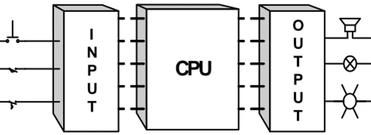 Gambar 3.1. Diagram blok CPU dan modul input/ouput 