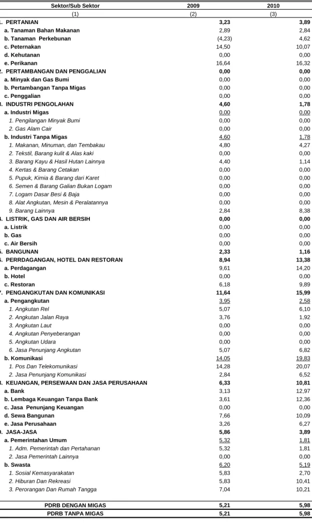 Tabel  7: LAJU PERTUMBUHAN EKONOMI