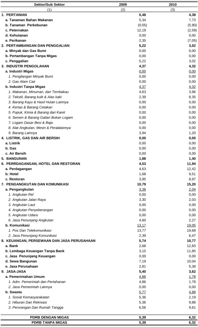 Tabel  7: LAJU PERTUMBUHAN EKONOMI