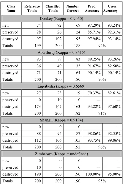 Table 2. Results of the Accuracy Assessment Calculation 