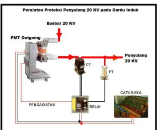 Gambar 2.1 Peralatan Proteksi Penyulang 20 kV pada Gardu Induk  (Sumber : Pusat Pendidikan dan Pelatihan, 2010 :1) 