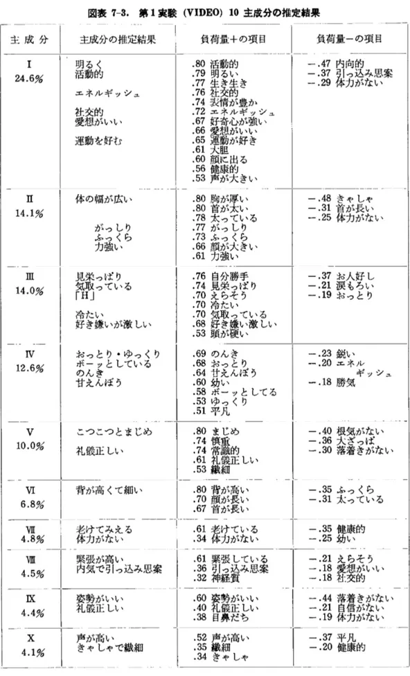 図 表7-3.第1実 験(VIDEO)10主 成 分 の 推 定 結 果 主 成 分 1 24.600 II 14.100 皿 14.Ooo   IV 12.600   v 10.oｰo V【 6.8% 4.8ｰ0 VIQ 4.5ｰ0 4.4ｰ0 X 4.1% 主成分 の推定結果明る く活動的エ ネ ル ギ ッ シ ュ社交的愛想がいい運動 を好む体の幅が広いりらしくいつつ強がふ力傷裘蠶岡冷たい好 き嫌いが激 しいりくるついゆて●しうりとまをとッきんつ一んえおボの甘こつ こつ と ま じめ礼儀正 しい背 が 