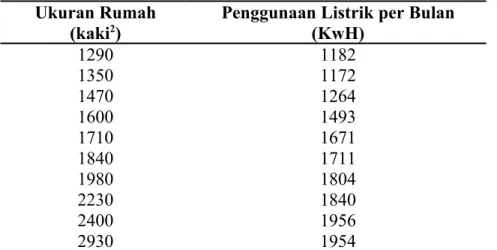 Tabel 4.1 Data Penggunaan Listrik per bulan Ukuran Rumah