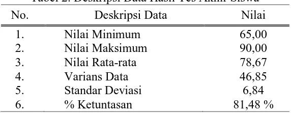 Tabel 1. Deskripsi Data Hasil Tes Awal Siswa 