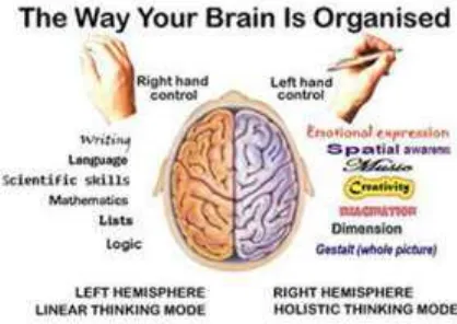 Gambar 1 :Cara berpikir otak kiri dan kanan 