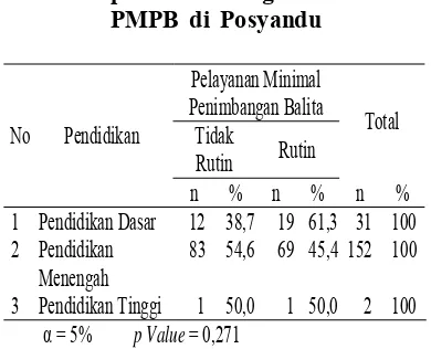 Tabel 16. Hubungan Pendidikan Res-ponden dengan PerilakuPMPB di Posyandu