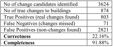 Table 1. Statistics of the results of the urban production trial.  